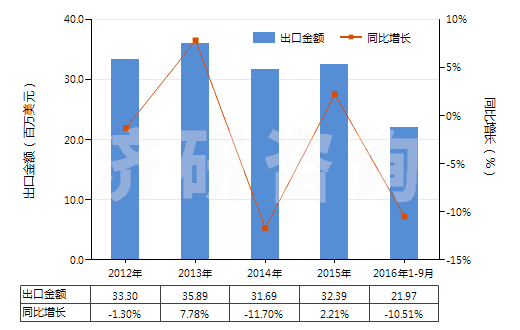 2012-2016年9月中國聚酯紗線(捻度>50轉(zhuǎn)/米)(HS54025200)出口總額及增速統(tǒng)計 2012-2016年9月中國聚酯紗線(捻度>50轉(zhuǎn)/米)(HS54025200)出口總額及增速統(tǒng)計